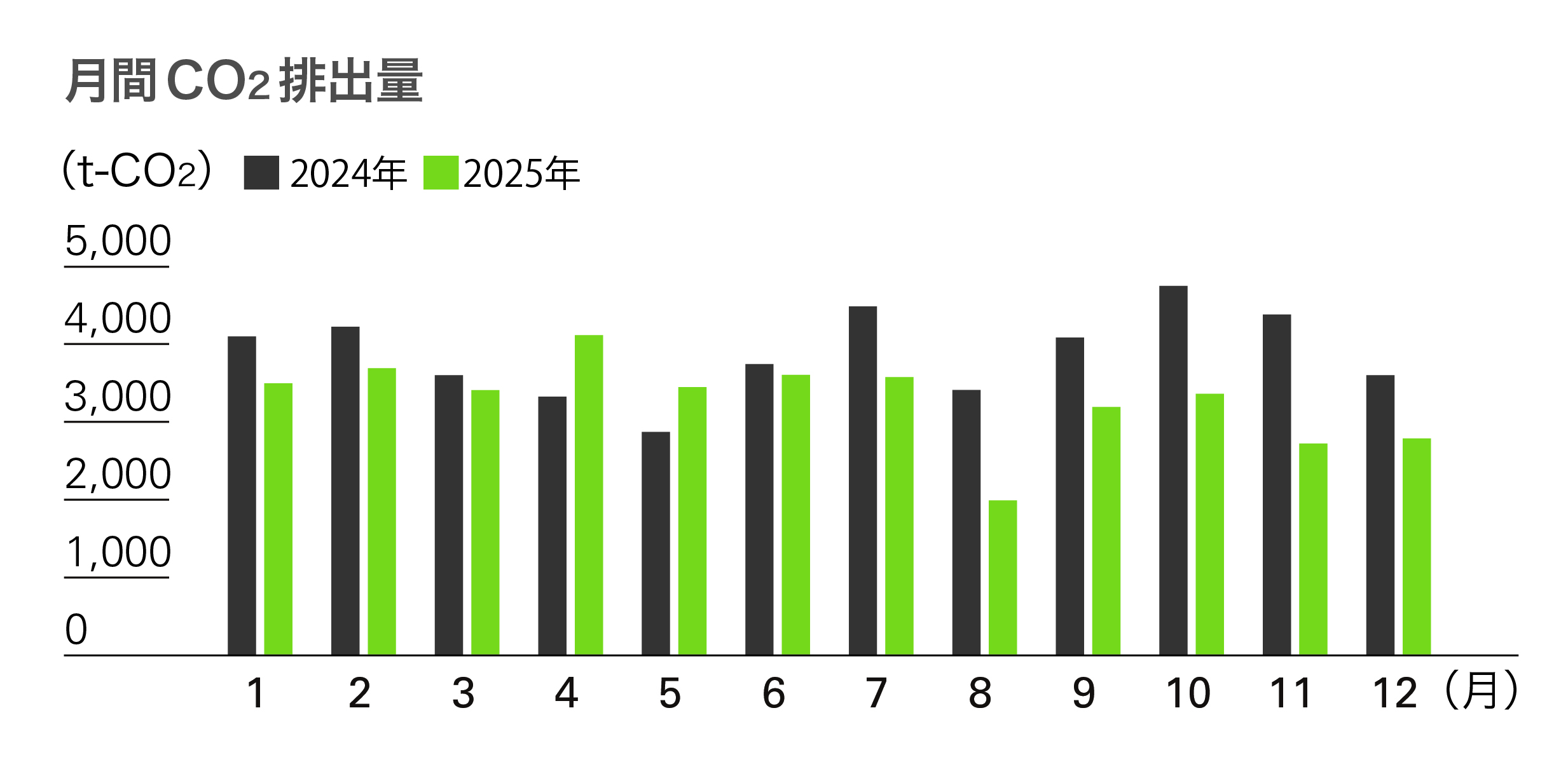 月間CO2排出量