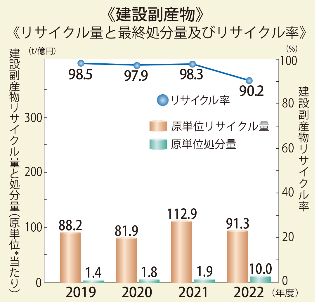 建設副産物