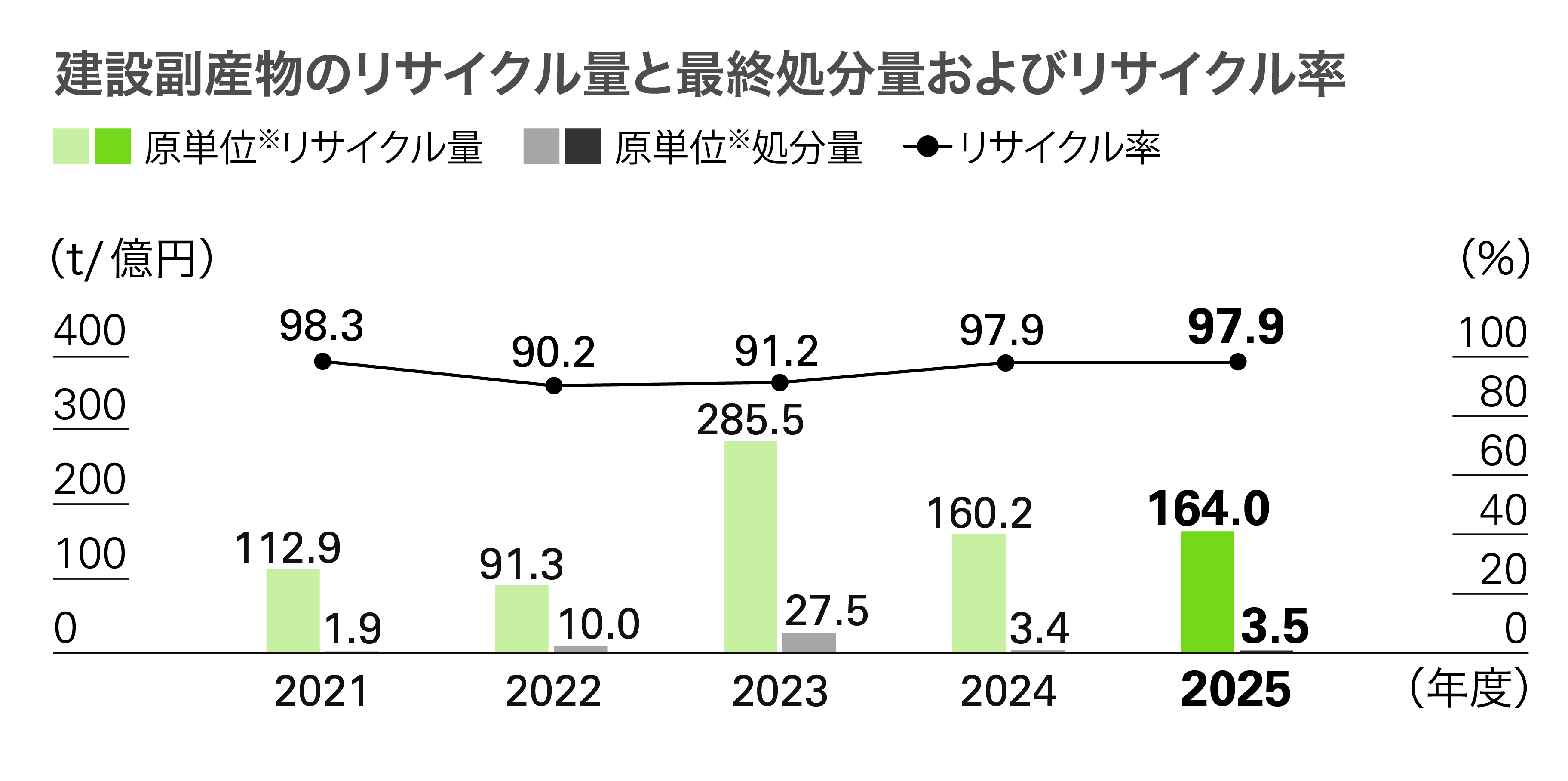 建設副産物のリサイクル