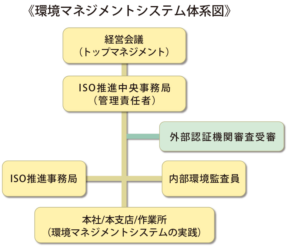 環境マネジメントシステムの体系図