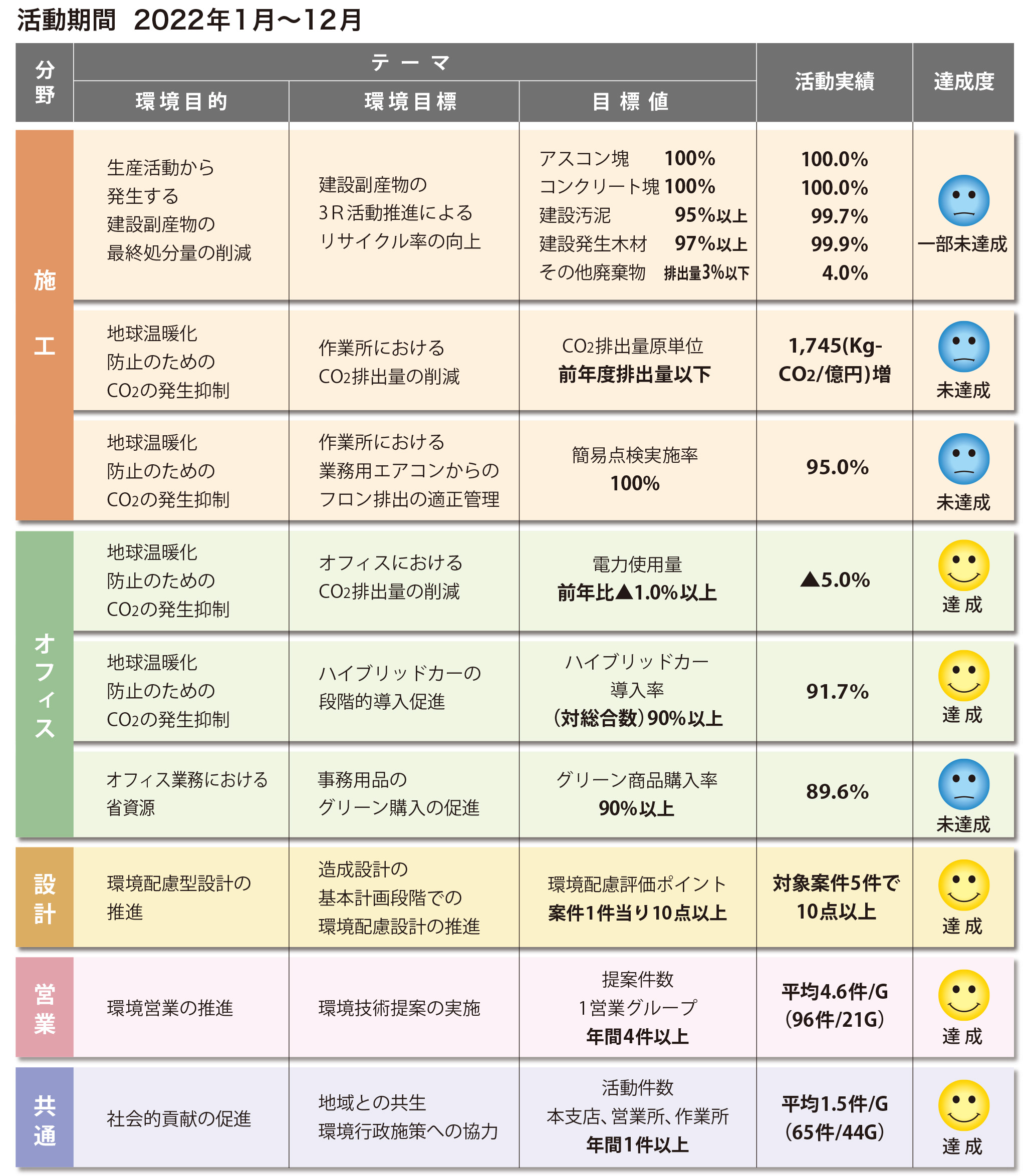 活動期間2022年1月〜12月