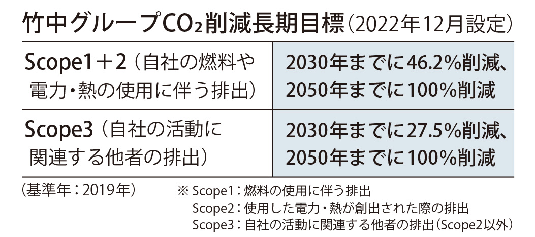 竹中グループCO2削減長期目標