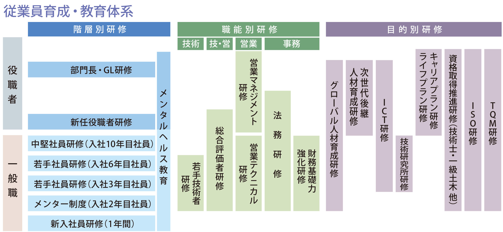 従業員育成・教育体制