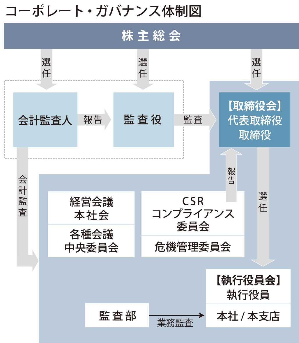 コーポレート・ガバナンス体制図