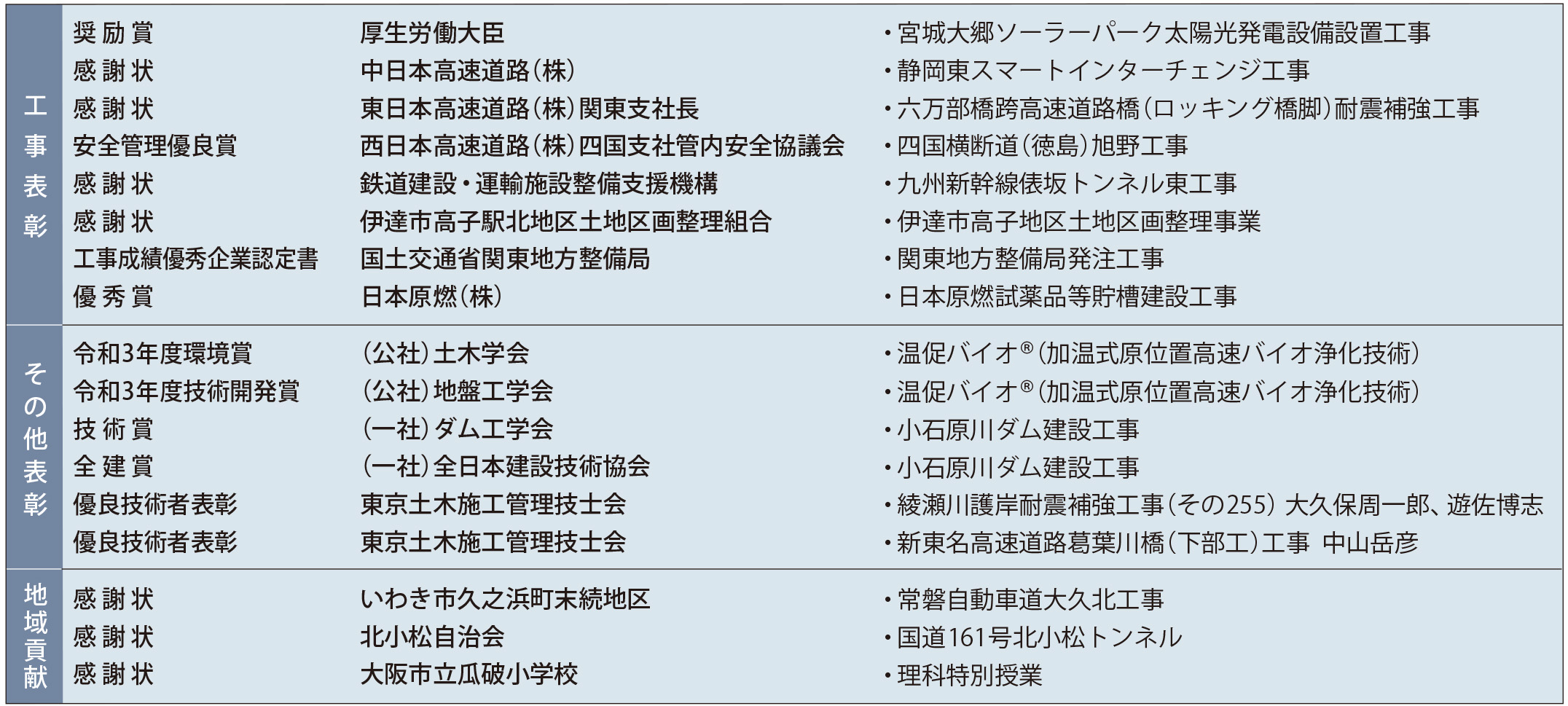 ステークホルダーの皆さまからの評価