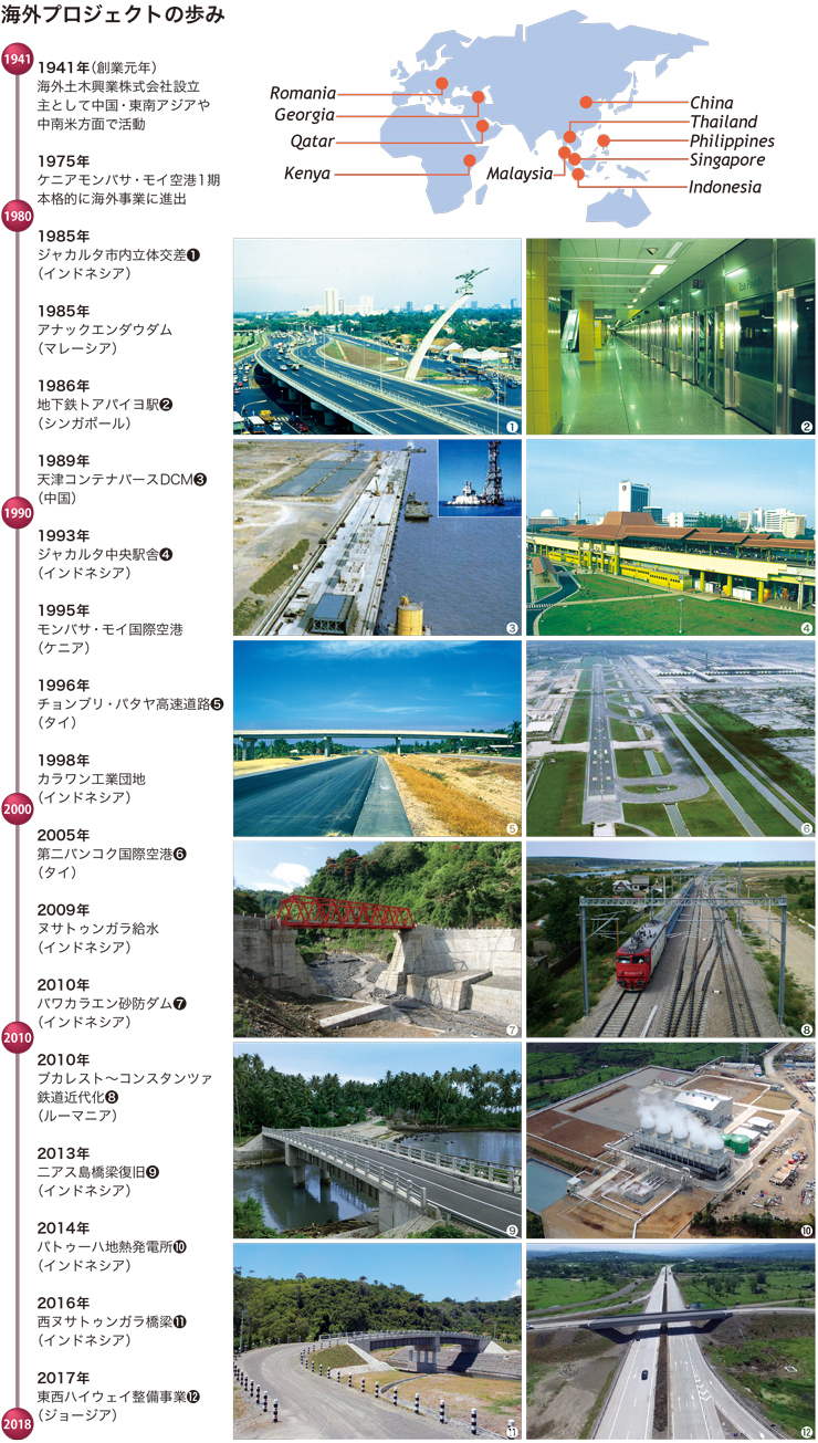 年表