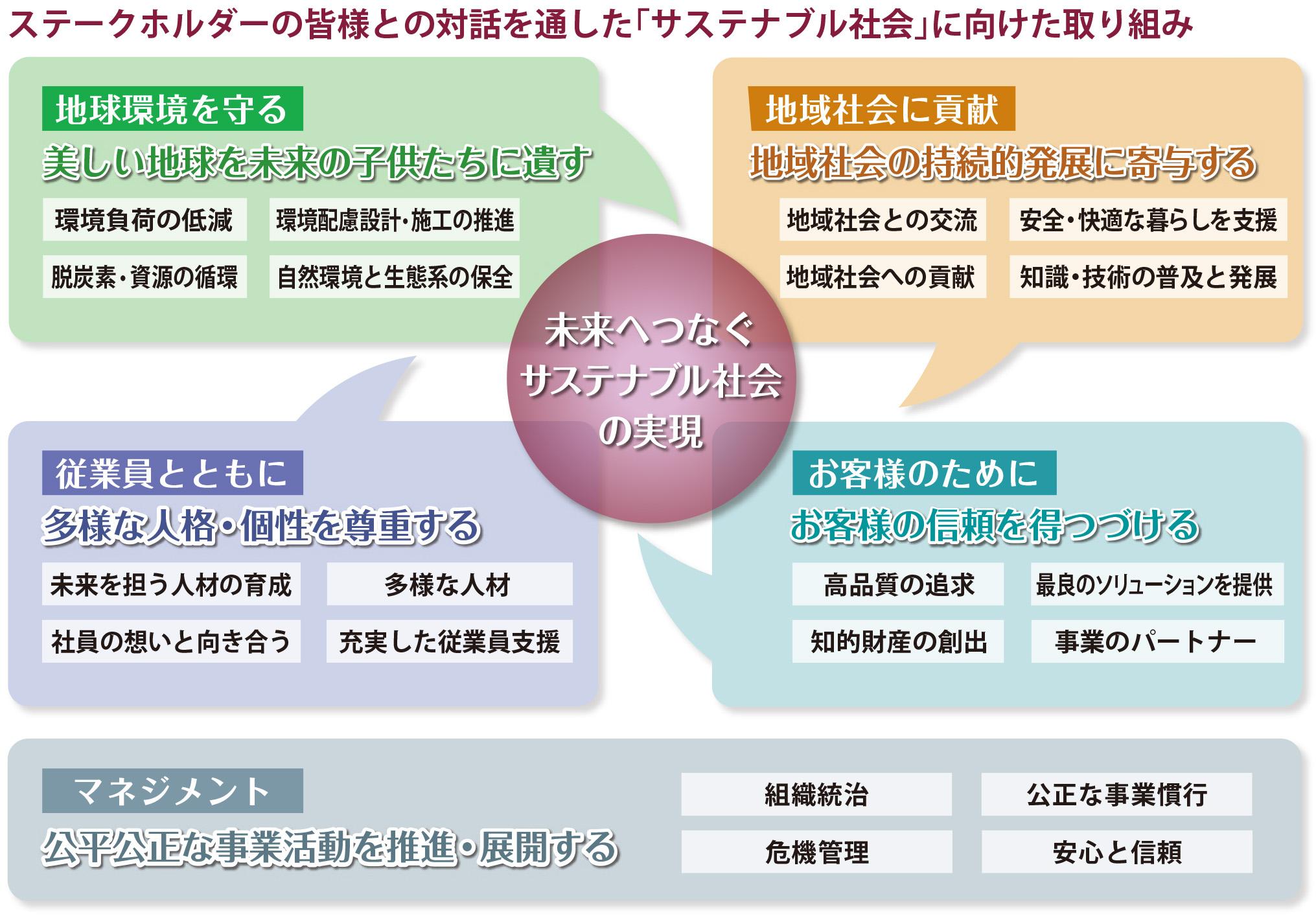 ステークホルダーの皆様との対話を通した「サステナブル社会」に向けた取り組み