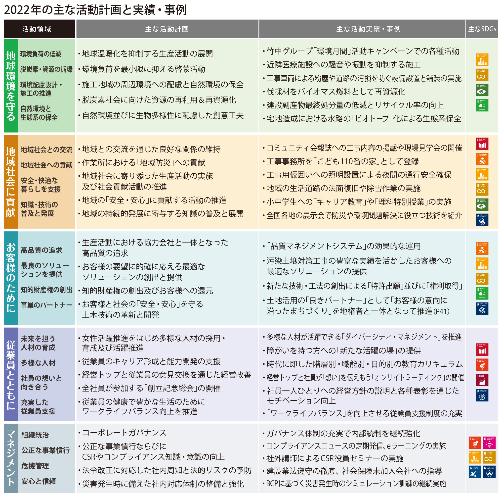 2022年の主な活動計画と実績・事例え