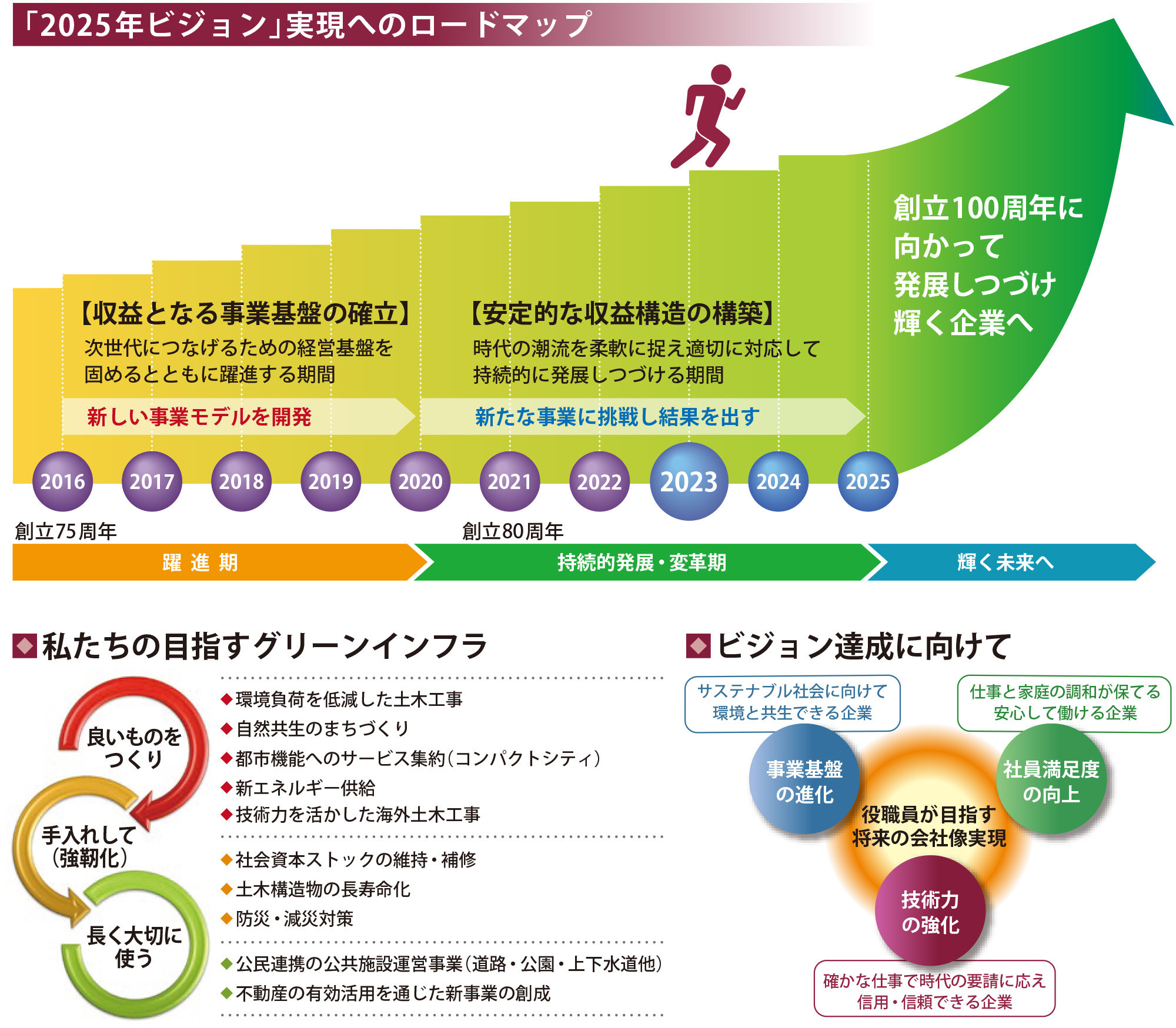 竹中土木2025年ビジョン