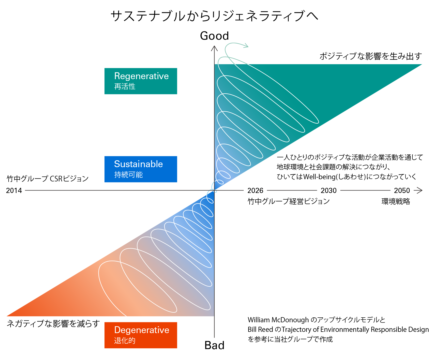 サステナブルからリジェネラティブへ