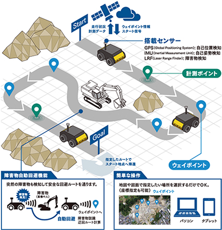「自律制御ロボット」システム概要