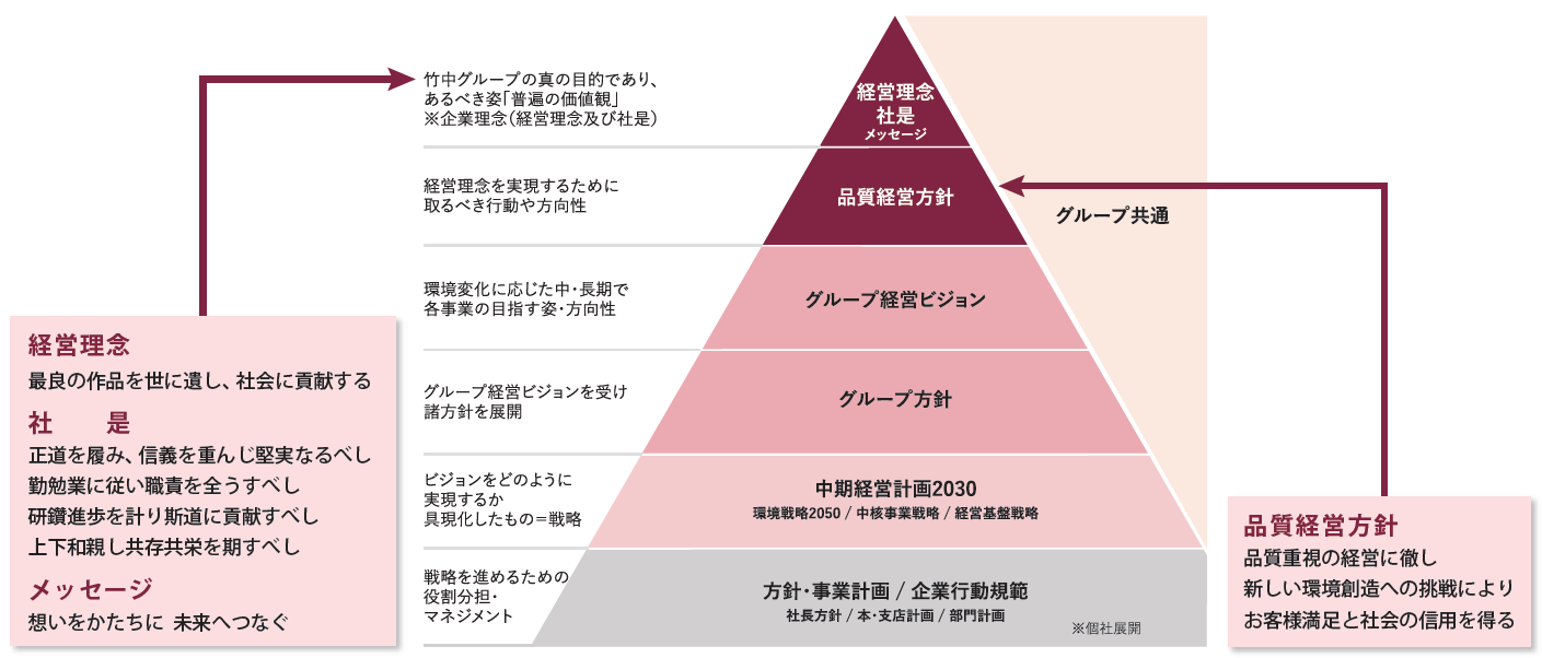 グループ経営ビジョン