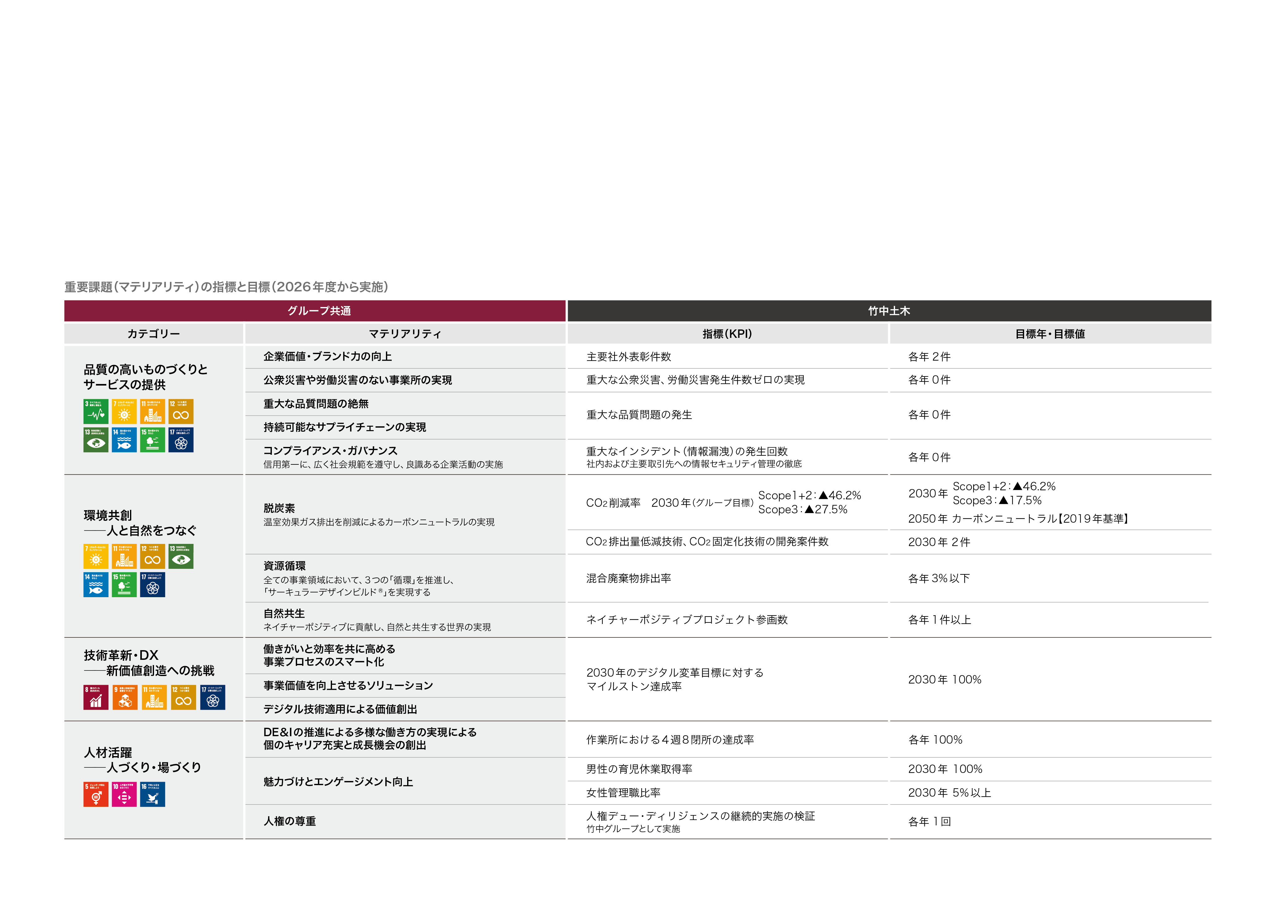 重要課題（マテリアリティ）の指標と目標（2026