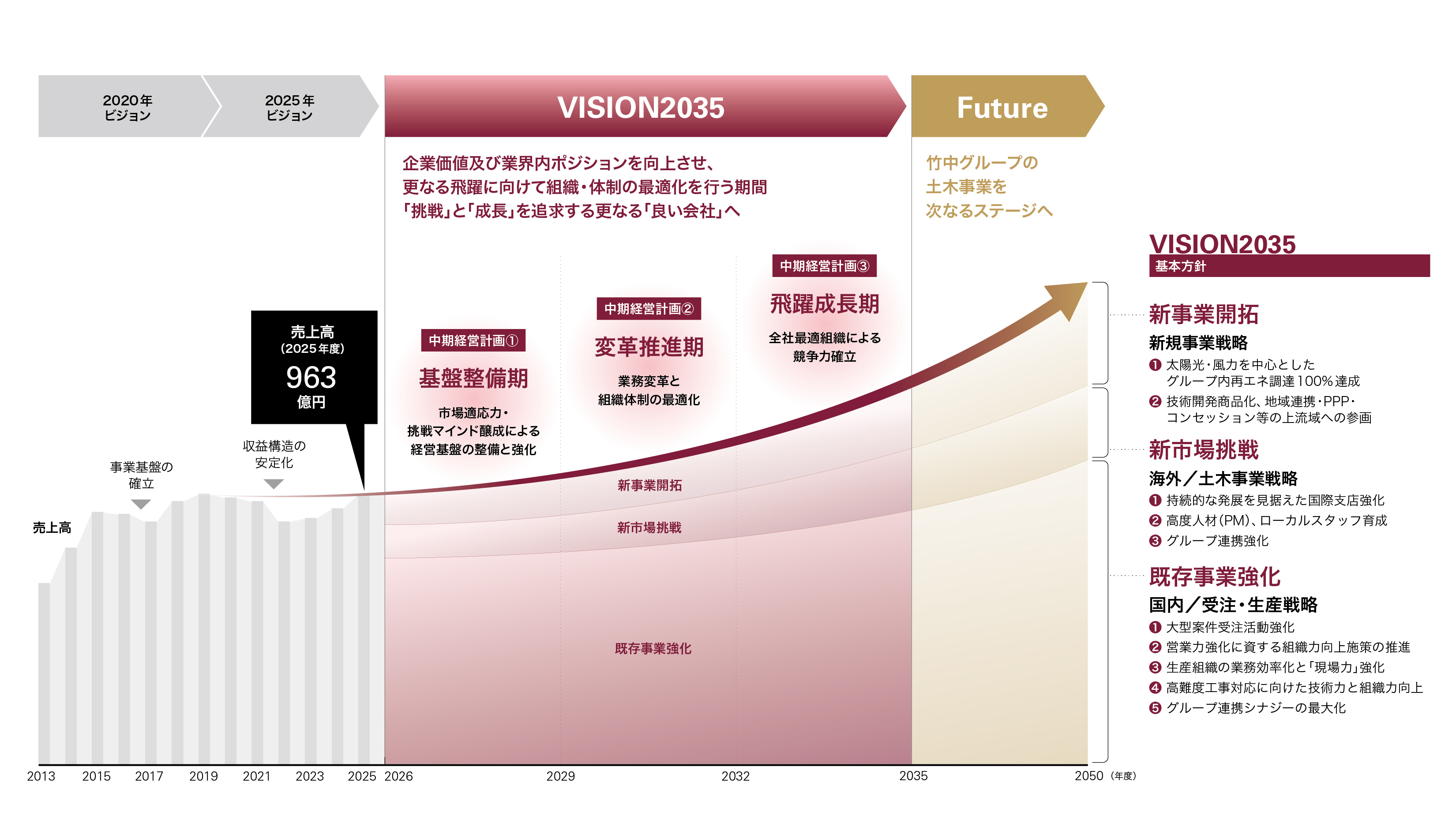 VISION・長期成長戦略体系図