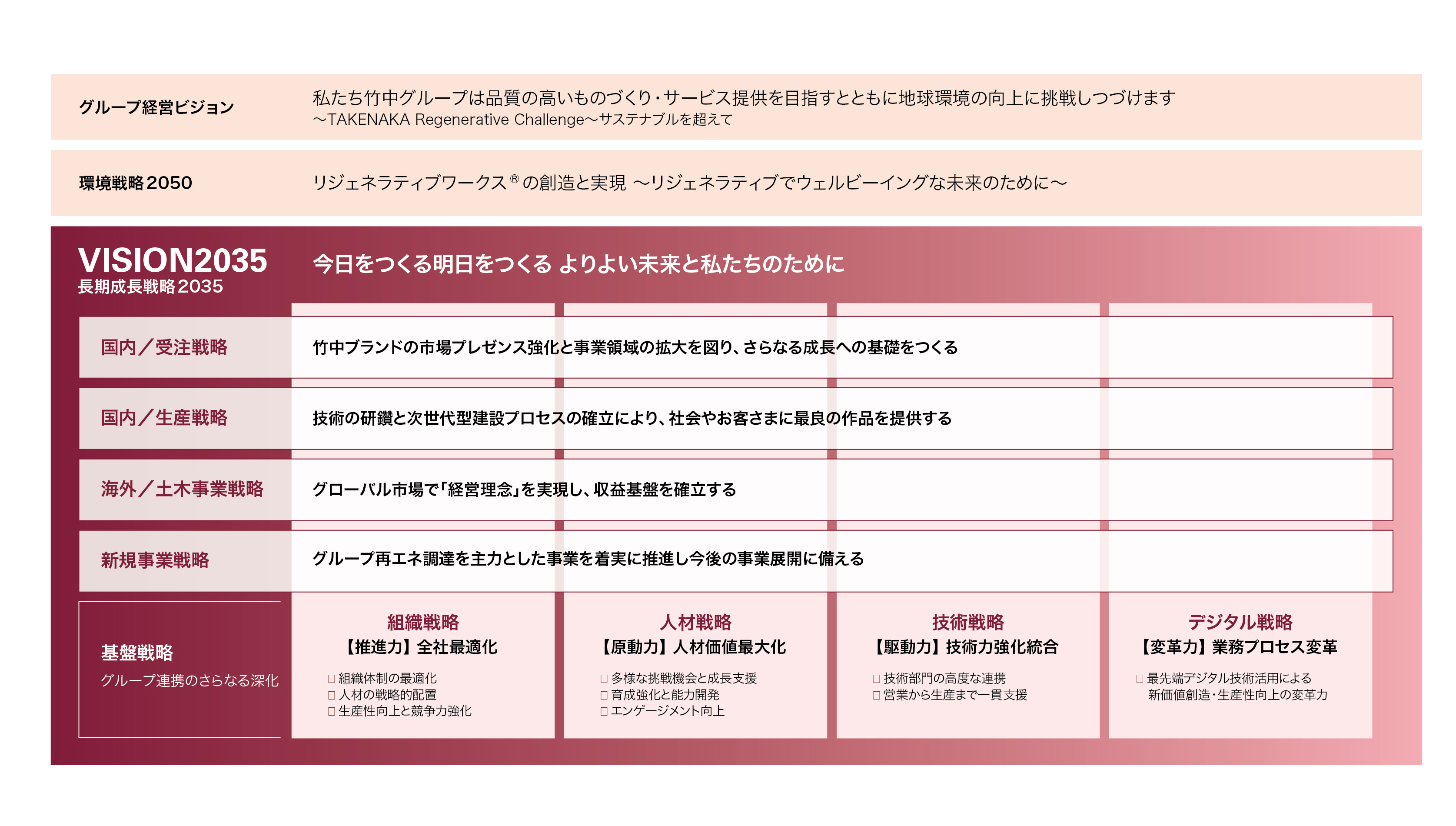 VISION・長期成長戦略体系図