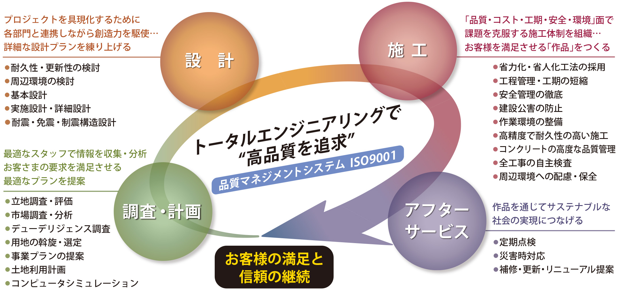高品質を確保するマネジメント