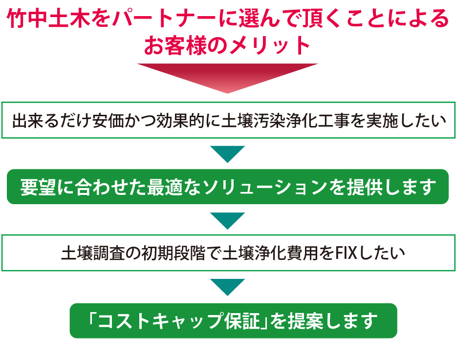 汚染土壌対策の豊富な知識とコストキャップ保証