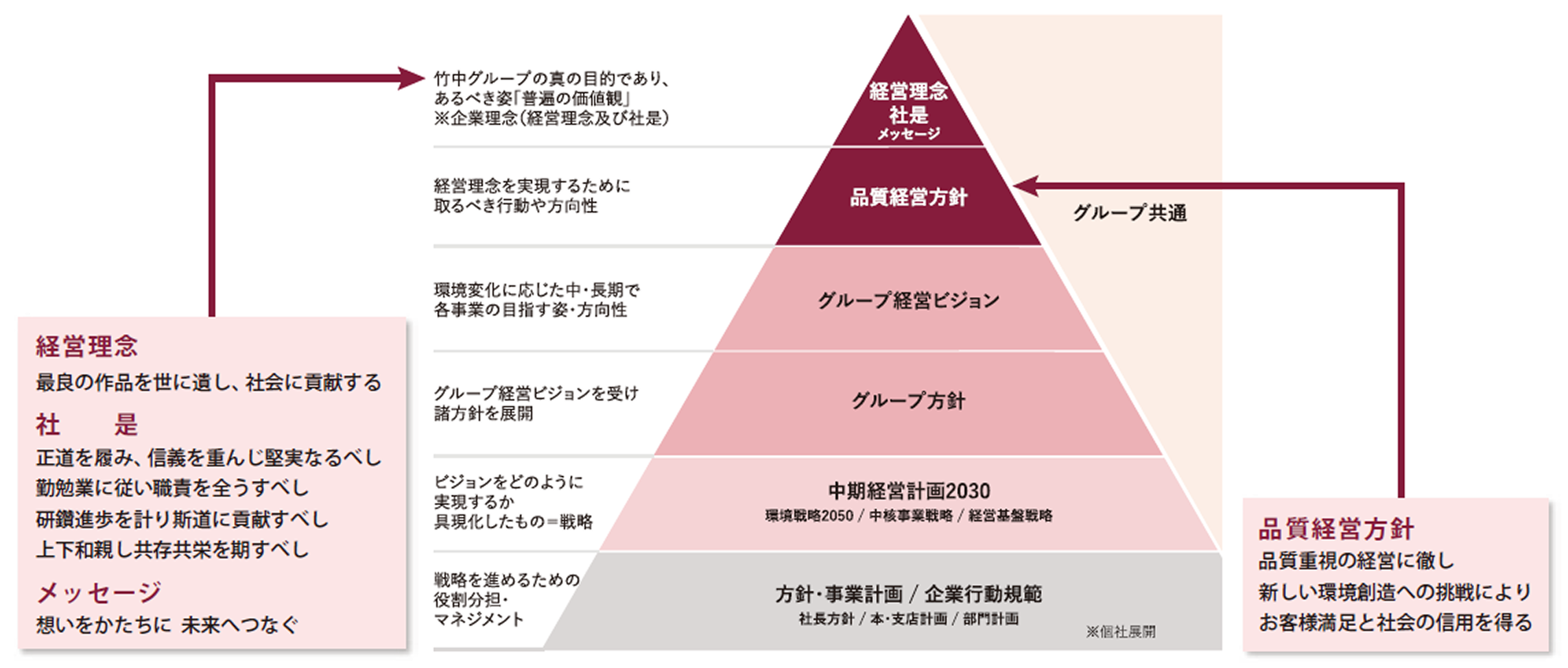 グループ経営ビジョン