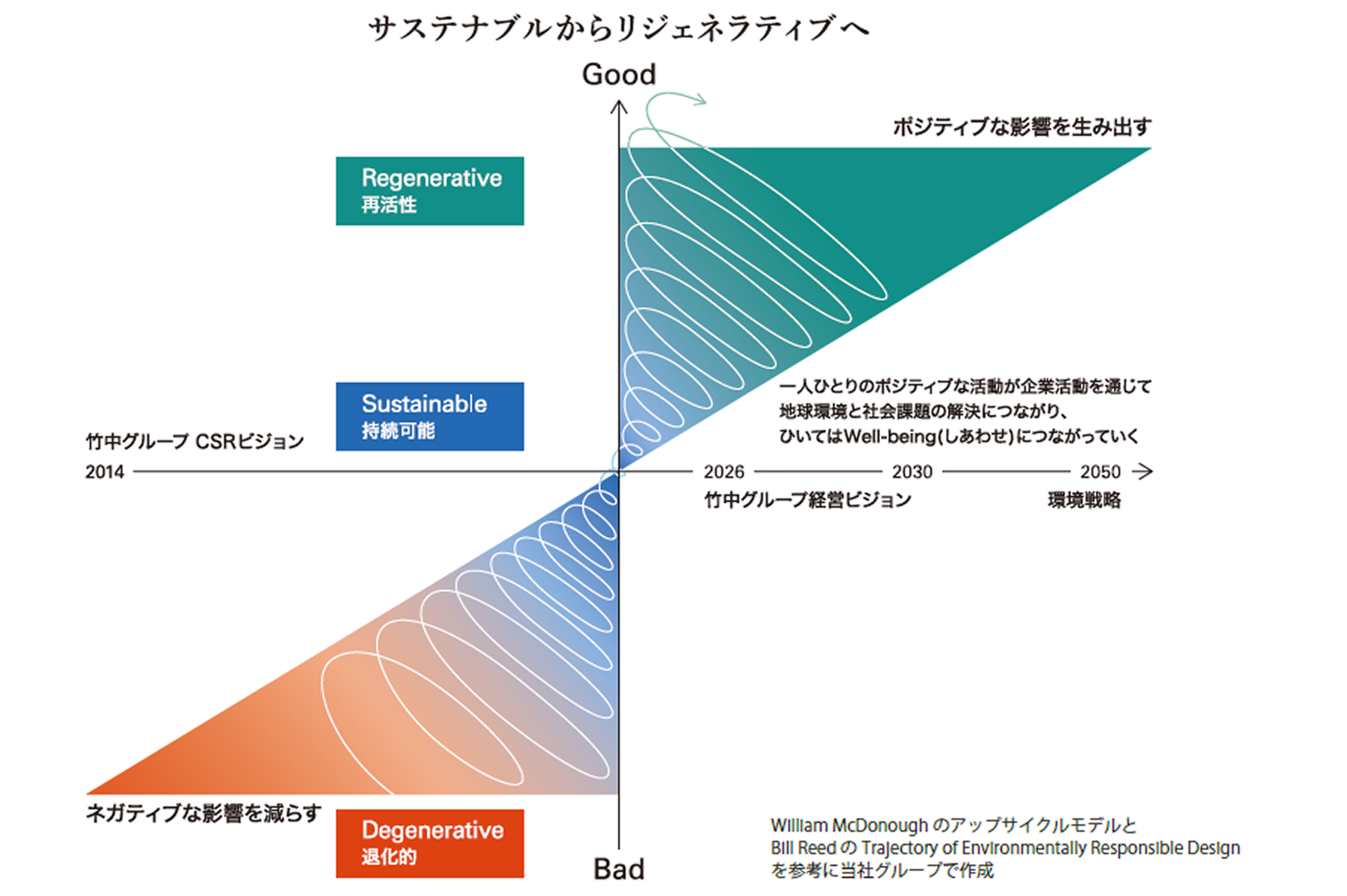 サステナブルからリジェネラティブへ