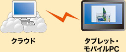 遠隔操作が可能