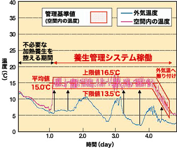 養生空間の温度