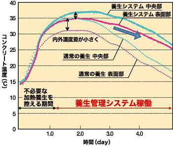 コンクリート温度