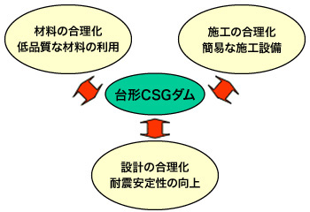 台形CSGダムの特徴