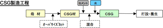 CSG製造工程