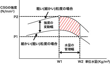 粒度の幅と単位水量管理範囲から求まるCSG強度範囲