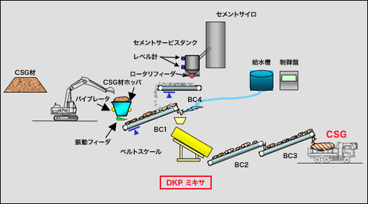 CSG製造フロー