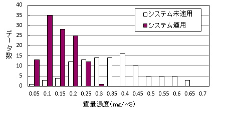 現場計測結果