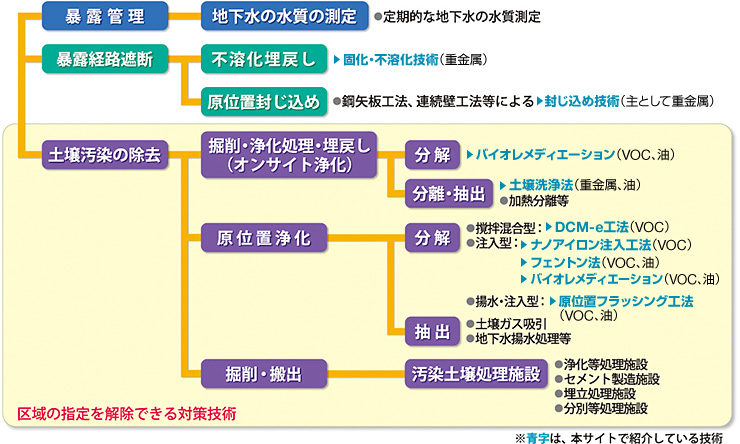 種類と方法