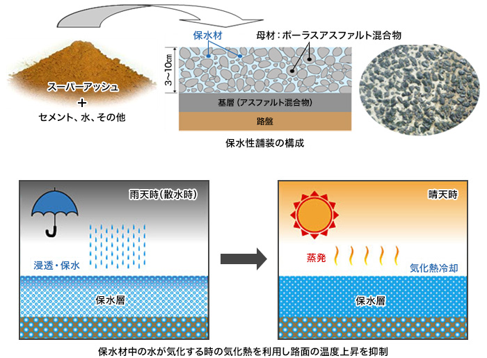 保水材中の水が気化する時の気化熱を利用し路面の温度上昇を抑制