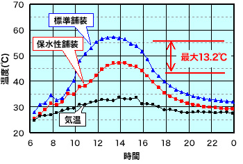 路面温度測定結果
