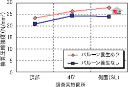 コンクリート表面強度