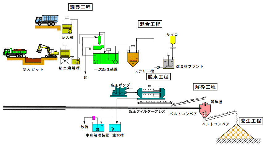 ニューソイル製造フロー
