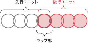 高遮水性能を実現する完全ラップ施工
