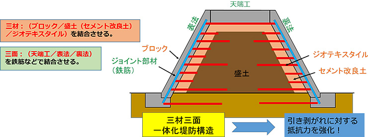 三面一体化構造