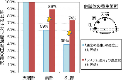 コンクリート圧縮強度