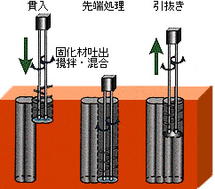 DCM工法による地盤改良体の施工法