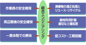 廃棄物焼却施設の解体処理技術「トラシッド・システム」 | 株式 廃棄物焼却施設の解体処理技術「トラシッド・システム」 | 株式
