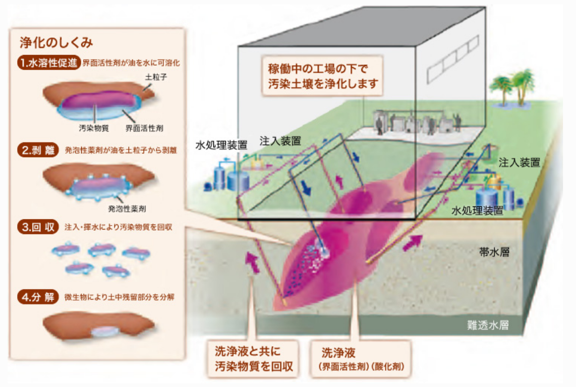 フラッシュバイオ工法