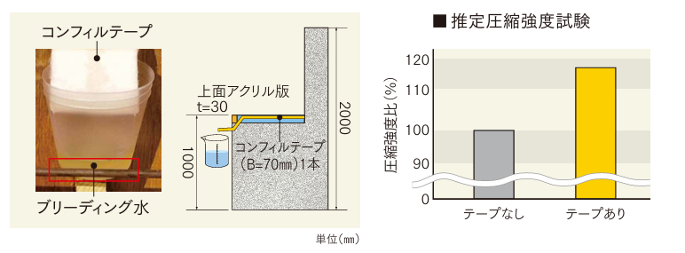 ブリーディング水排出効果