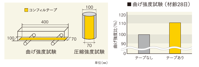 コンクリートとの一体化