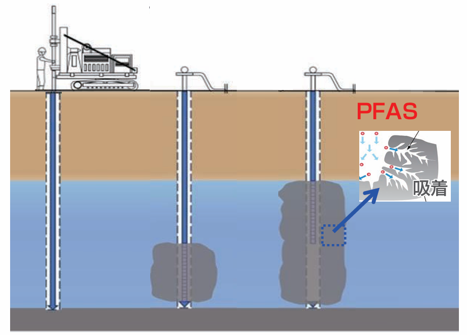 土壌・地下水の PFAS 対策技術