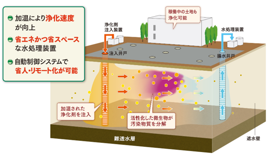 省エネ加温高速浄化システム「温促バイオ®」