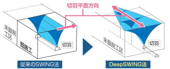 三次元流れを考慮