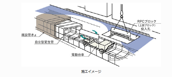 RPC工法