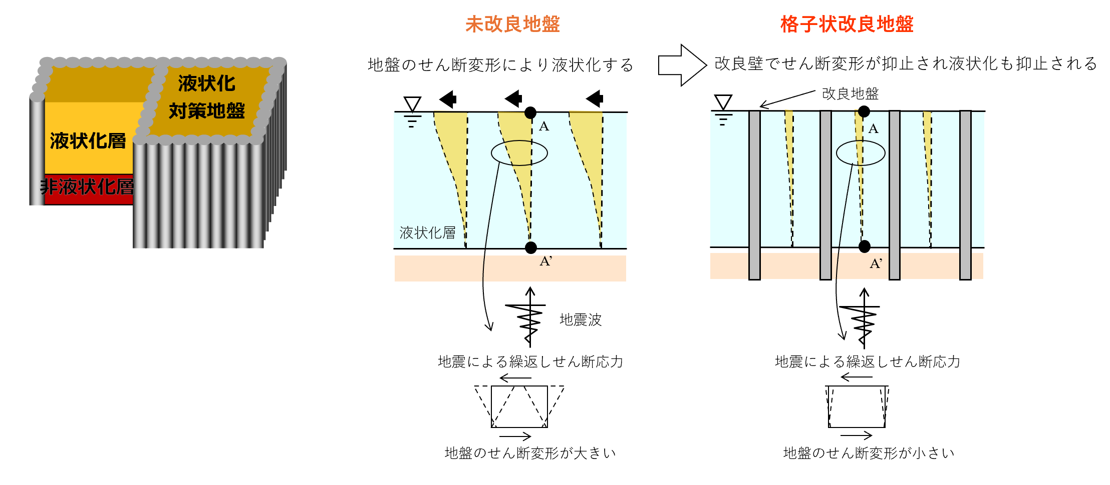 格子状地盤改良工法（TOFT工法）