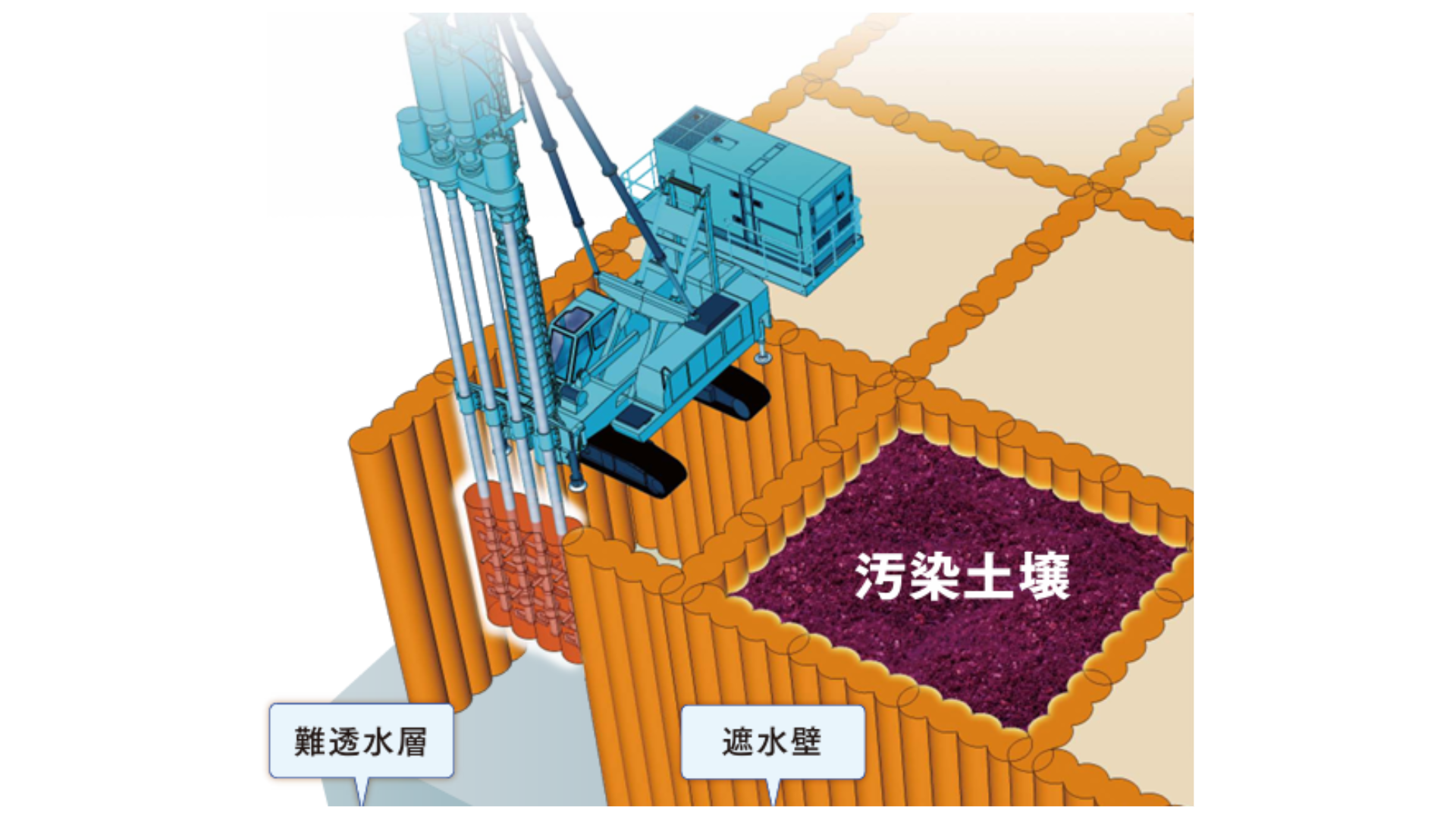 格子状地盤改良工法<br>による封じ込め技術
